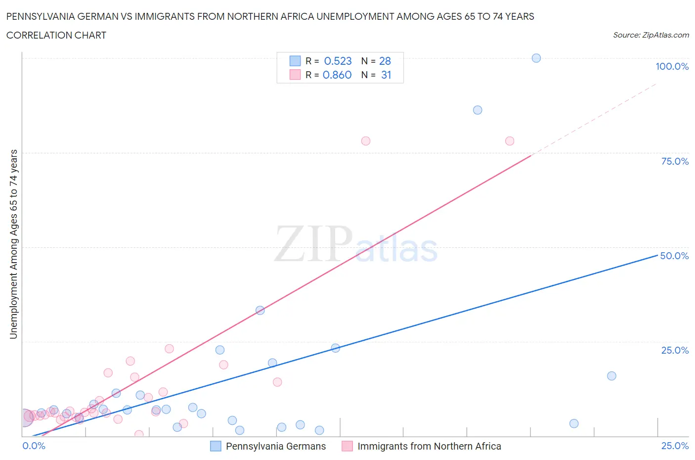 Pennsylvania German vs Immigrants from Northern Africa Unemployment Among Ages 65 to 74 years
