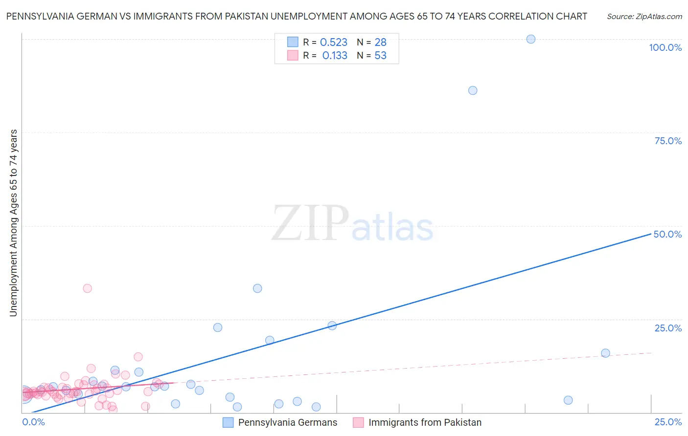 Pennsylvania German vs Immigrants from Pakistan Unemployment Among Ages 65 to 74 years