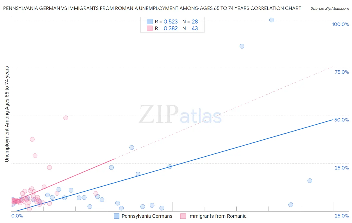 Pennsylvania German vs Immigrants from Romania Unemployment Among Ages 65 to 74 years