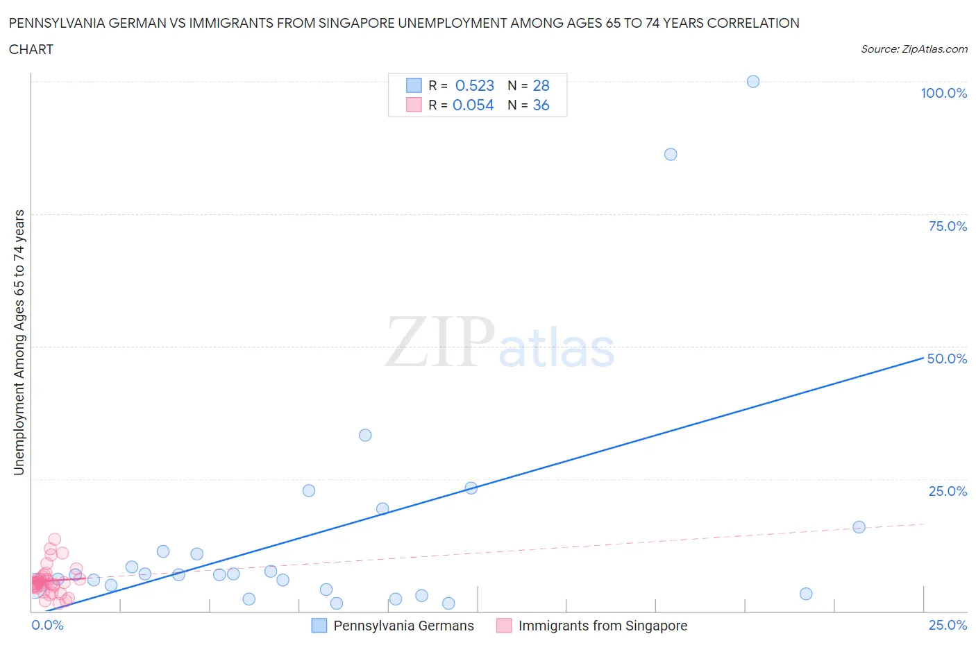 Pennsylvania German vs Immigrants from Singapore Unemployment Among Ages 65 to 74 years