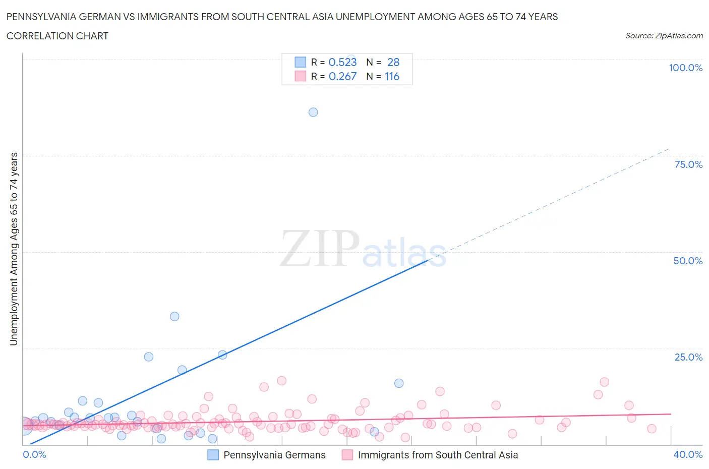Pennsylvania German vs Immigrants from South Central Asia Unemployment Among Ages 65 to 74 years