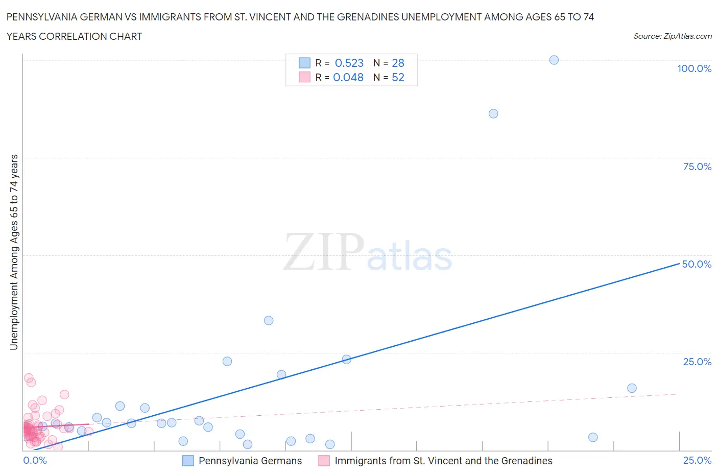 Pennsylvania German vs Immigrants from St. Vincent and the Grenadines Unemployment Among Ages 65 to 74 years
