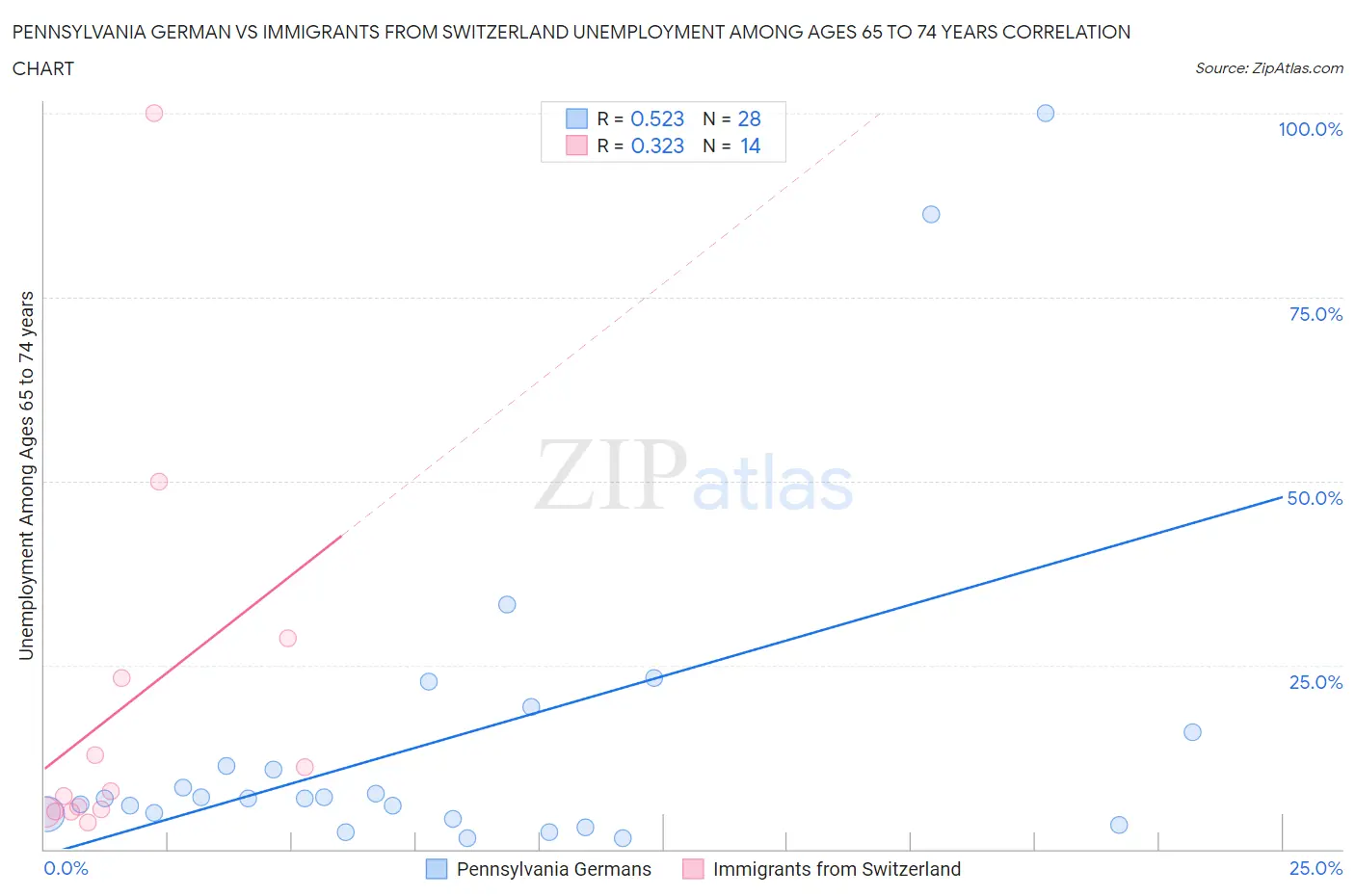 Pennsylvania German vs Immigrants from Switzerland Unemployment Among Ages 65 to 74 years