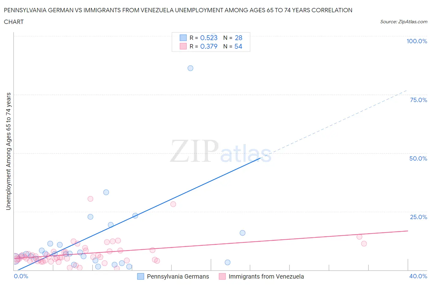 Pennsylvania German vs Immigrants from Venezuela Unemployment Among Ages 65 to 74 years