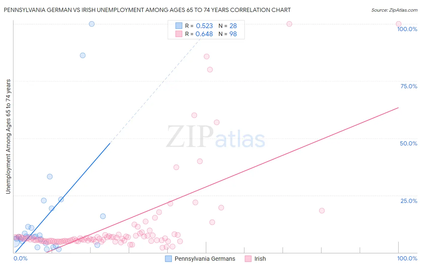 Pennsylvania German vs Irish Unemployment Among Ages 65 to 74 years