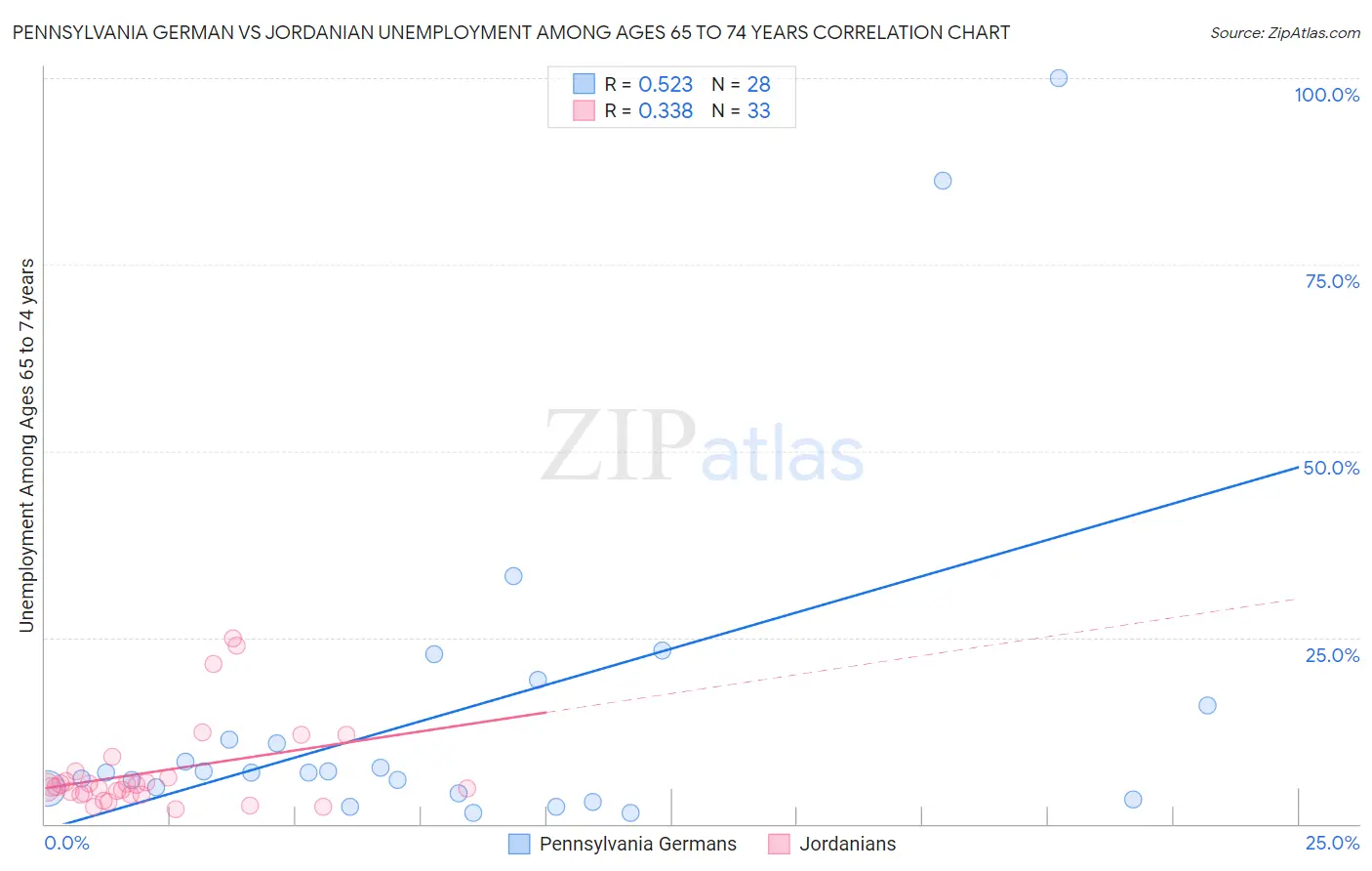 Pennsylvania German vs Jordanian Unemployment Among Ages 65 to 74 years
