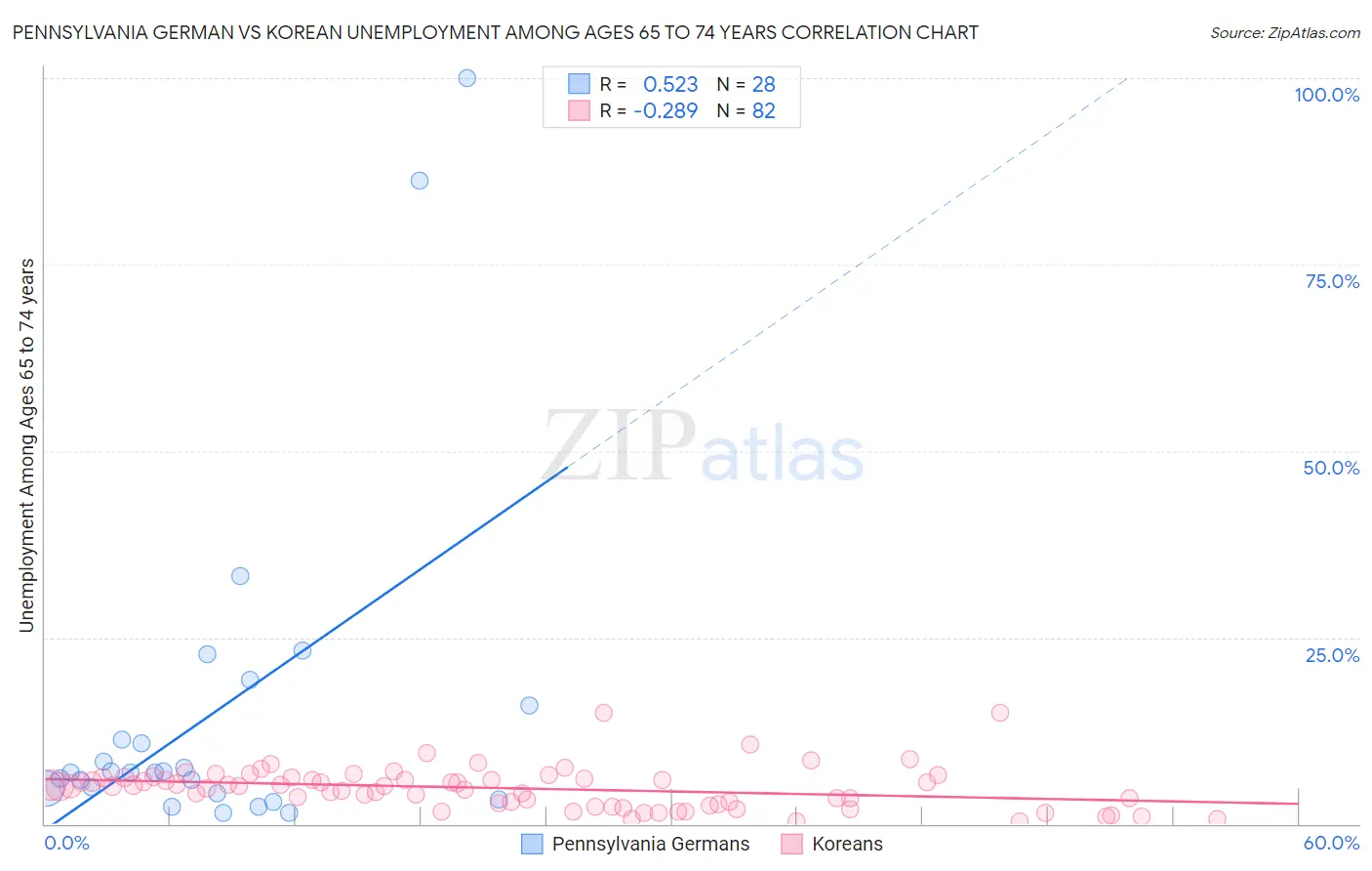 Pennsylvania German vs Korean Unemployment Among Ages 65 to 74 years