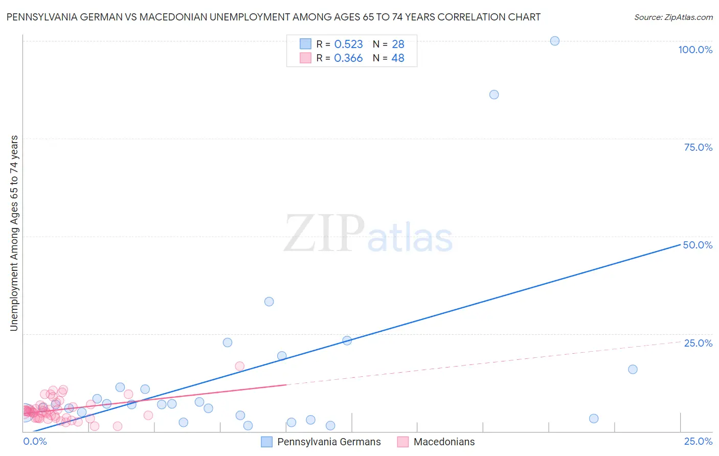 Pennsylvania German vs Macedonian Unemployment Among Ages 65 to 74 years