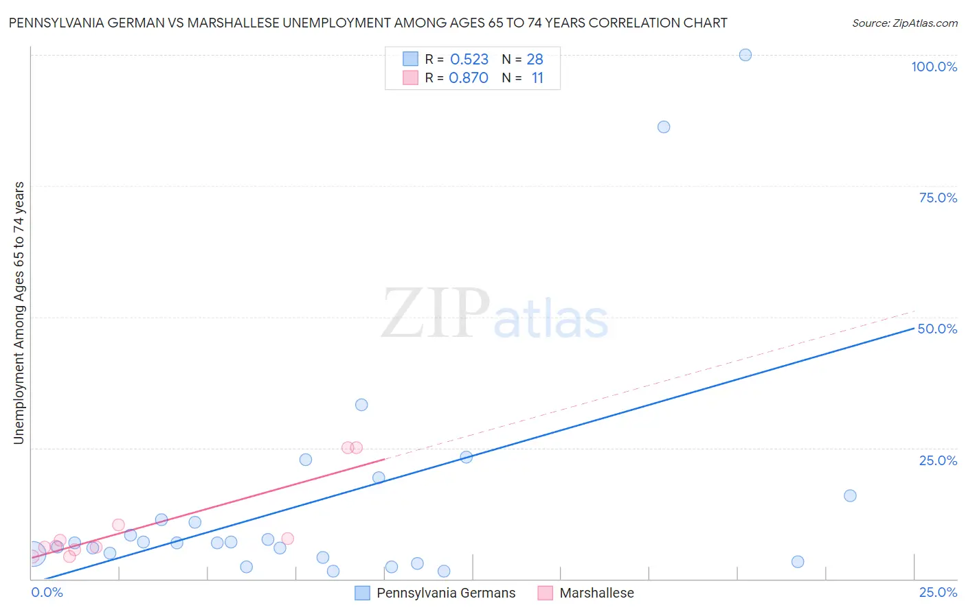Pennsylvania German vs Marshallese Unemployment Among Ages 65 to 74 years