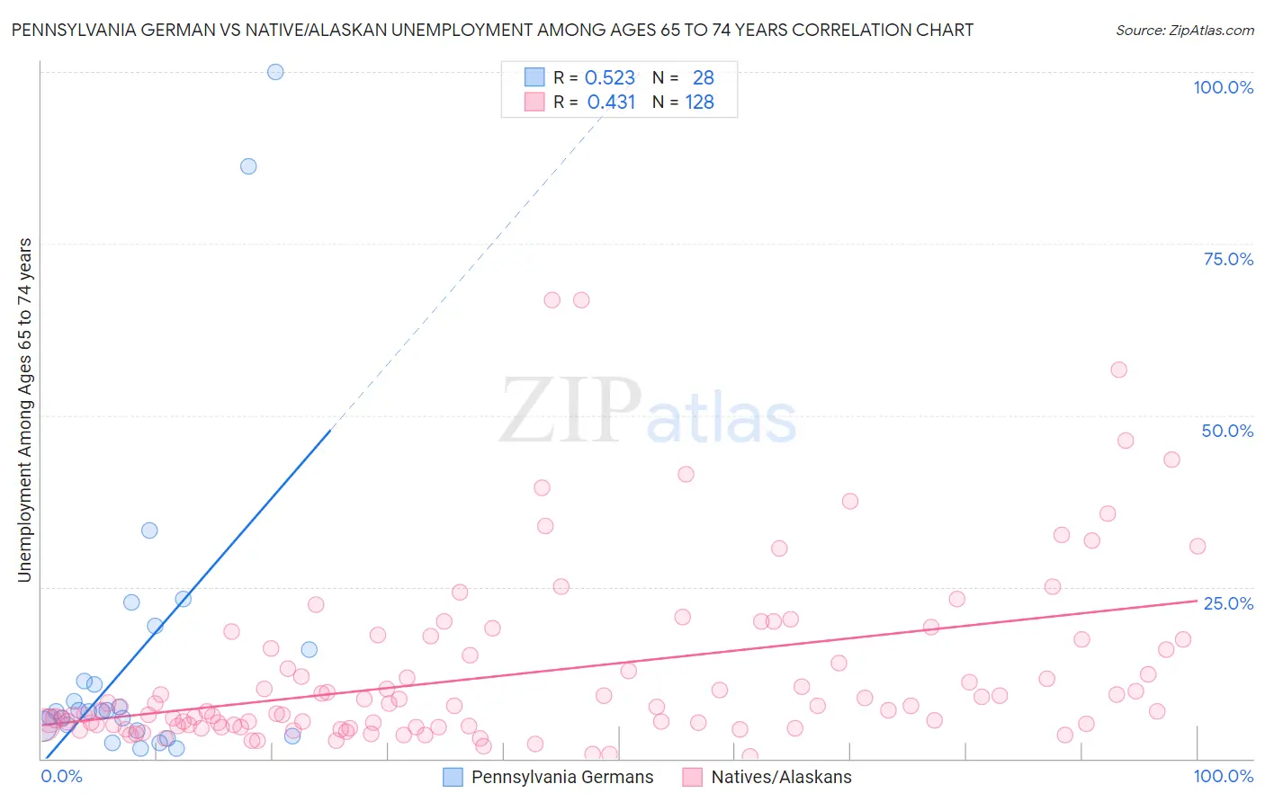 Pennsylvania German vs Native/Alaskan Unemployment Among Ages 65 to 74 years