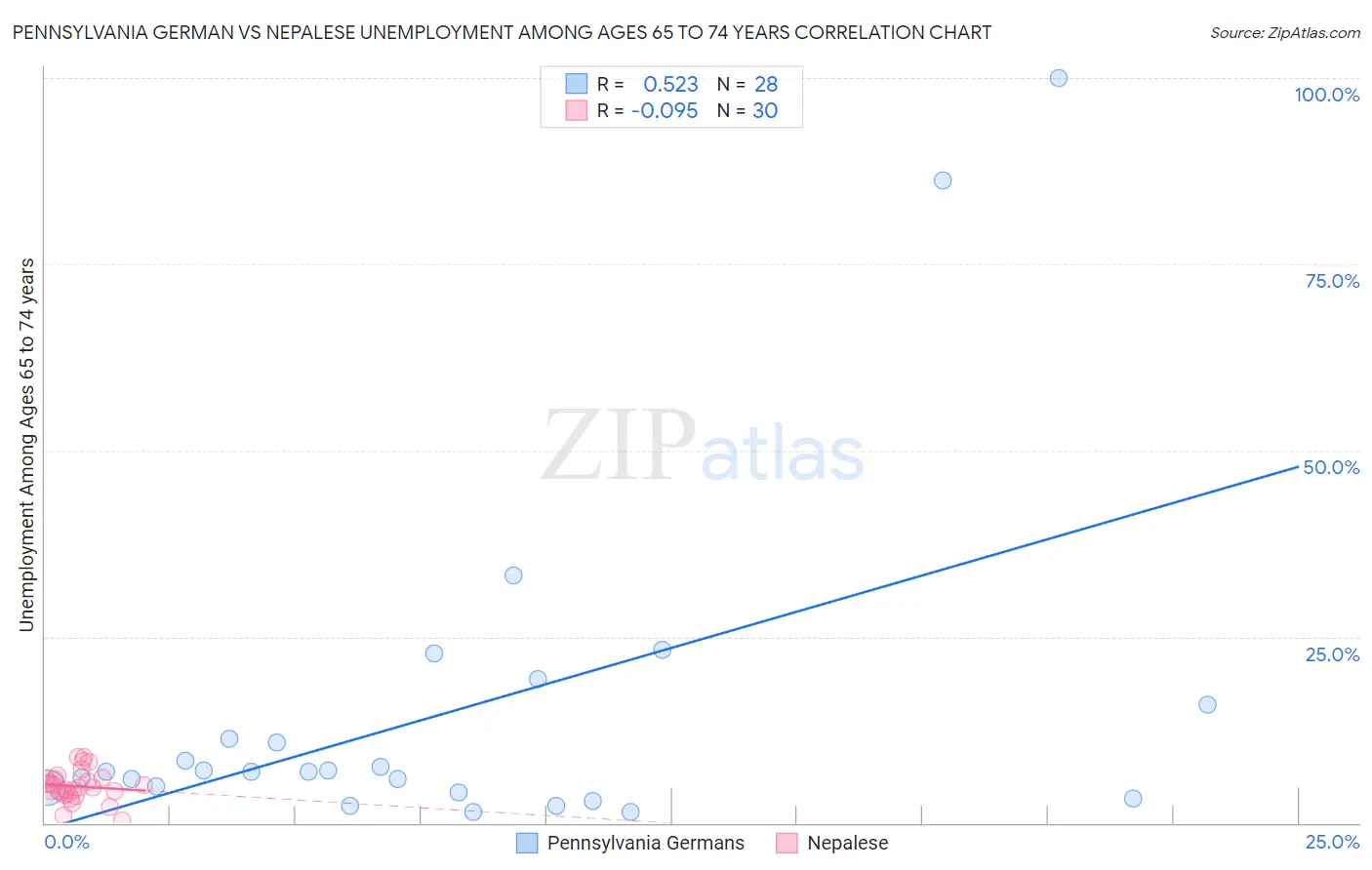 Pennsylvania German vs Nepalese Unemployment Among Ages 65 to 74 years