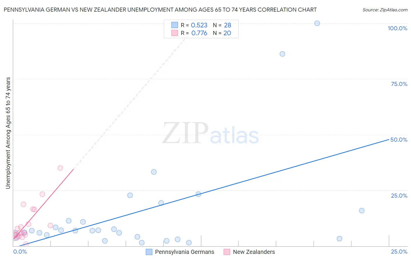 Pennsylvania German vs New Zealander Unemployment Among Ages 65 to 74 years