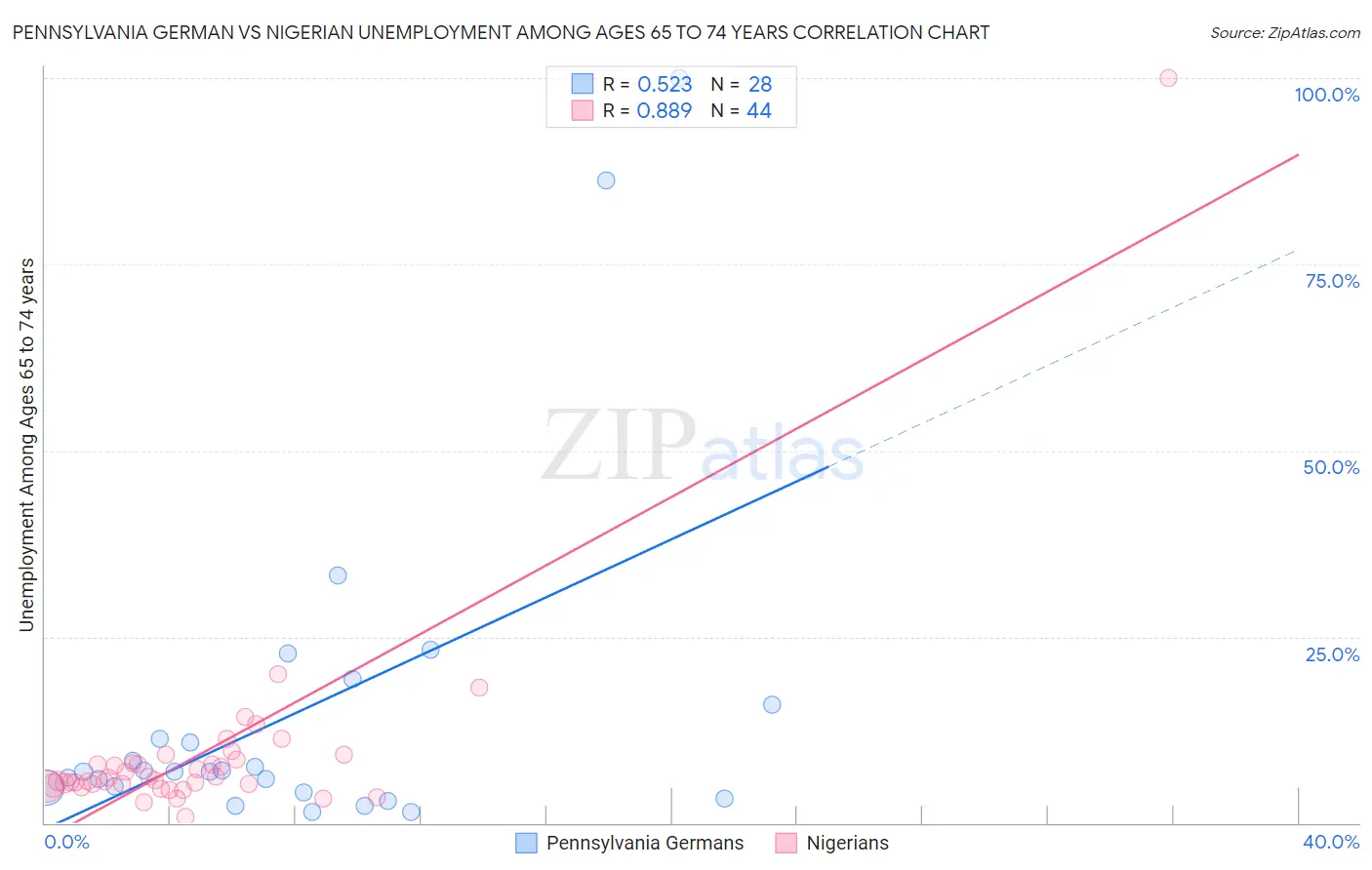 Pennsylvania German vs Nigerian Unemployment Among Ages 65 to 74 years
