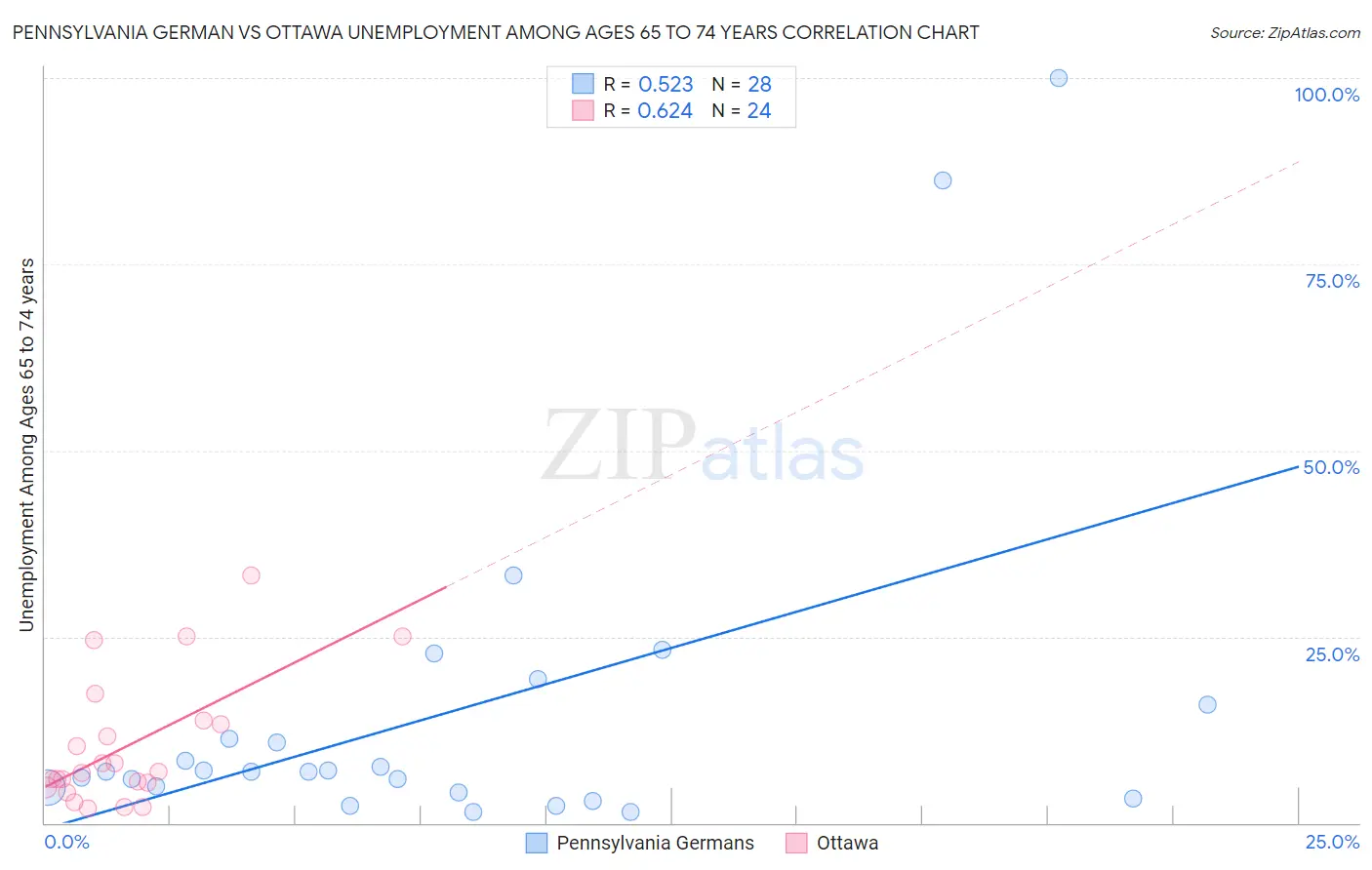 Pennsylvania German vs Ottawa Unemployment Among Ages 65 to 74 years