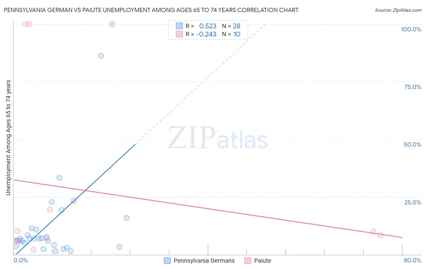 Pennsylvania German vs Paiute Unemployment Among Ages 65 to 74 years