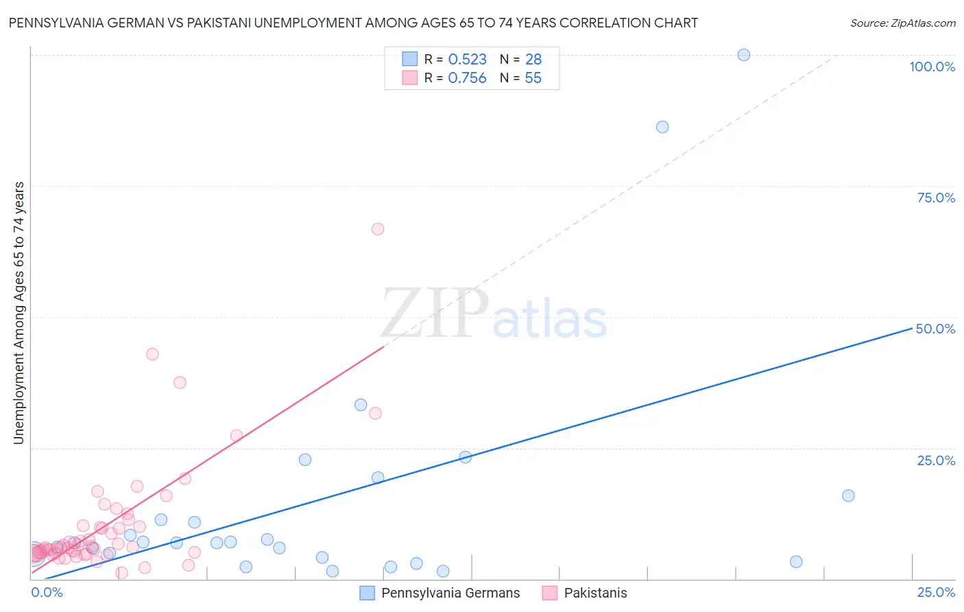 Pennsylvania German vs Pakistani Unemployment Among Ages 65 to 74 years