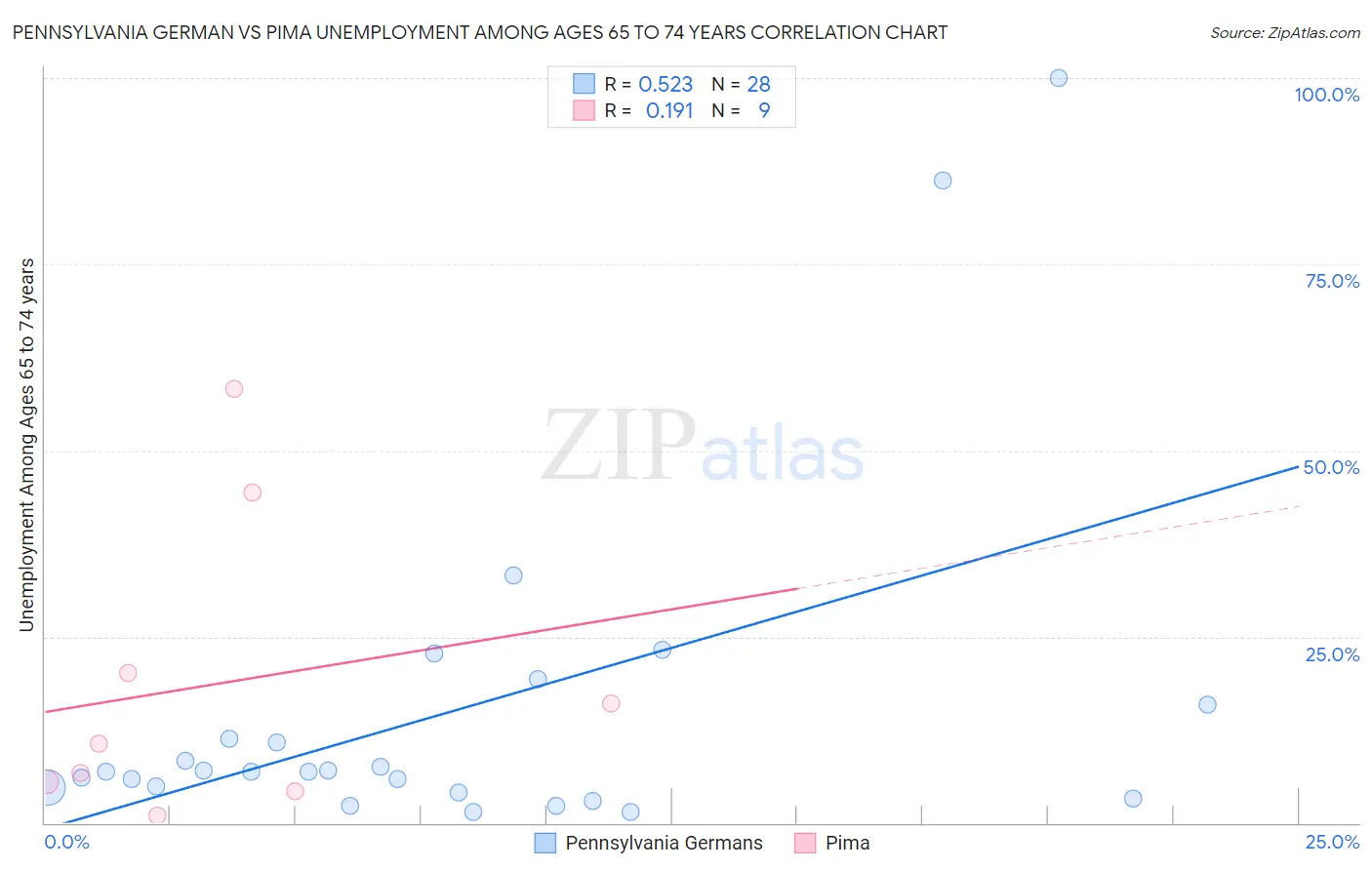 Pennsylvania German vs Pima Unemployment Among Ages 65 to 74 years