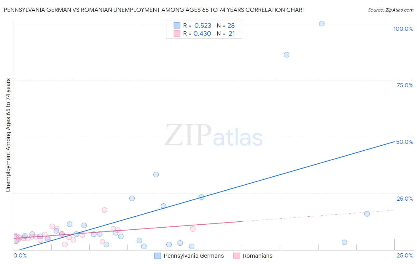 Pennsylvania German vs Romanian Unemployment Among Ages 65 to 74 years