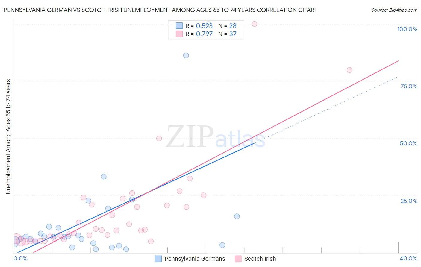 Pennsylvania German vs Scotch-Irish Unemployment Among Ages 65 to 74 years