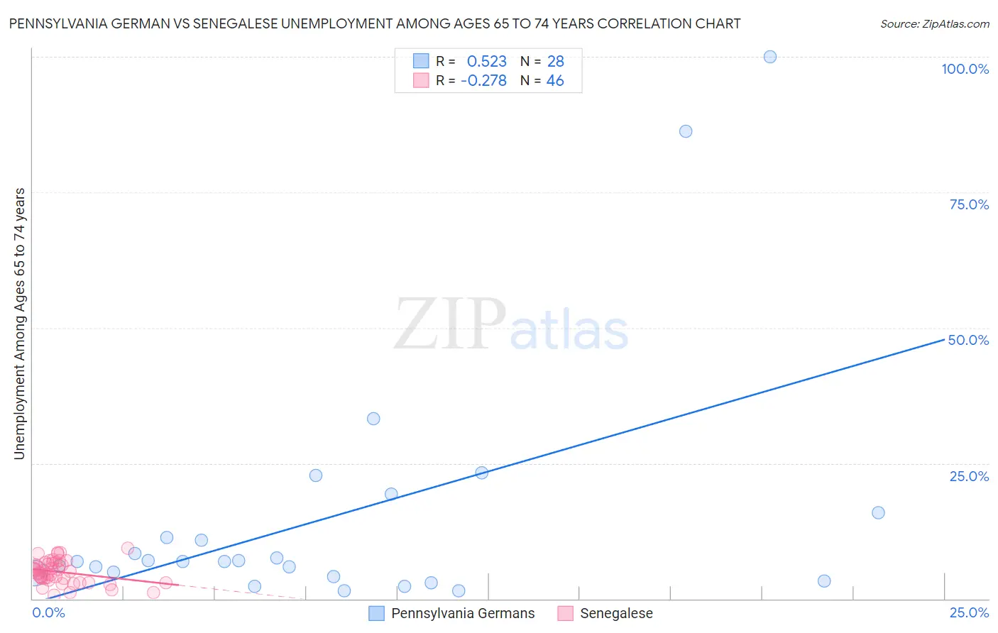 Pennsylvania German vs Senegalese Unemployment Among Ages 65 to 74 years