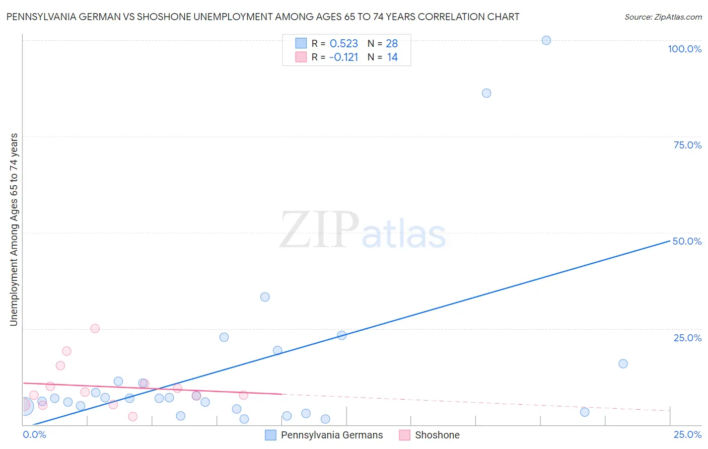 Pennsylvania German vs Shoshone Unemployment Among Ages 65 to 74 years