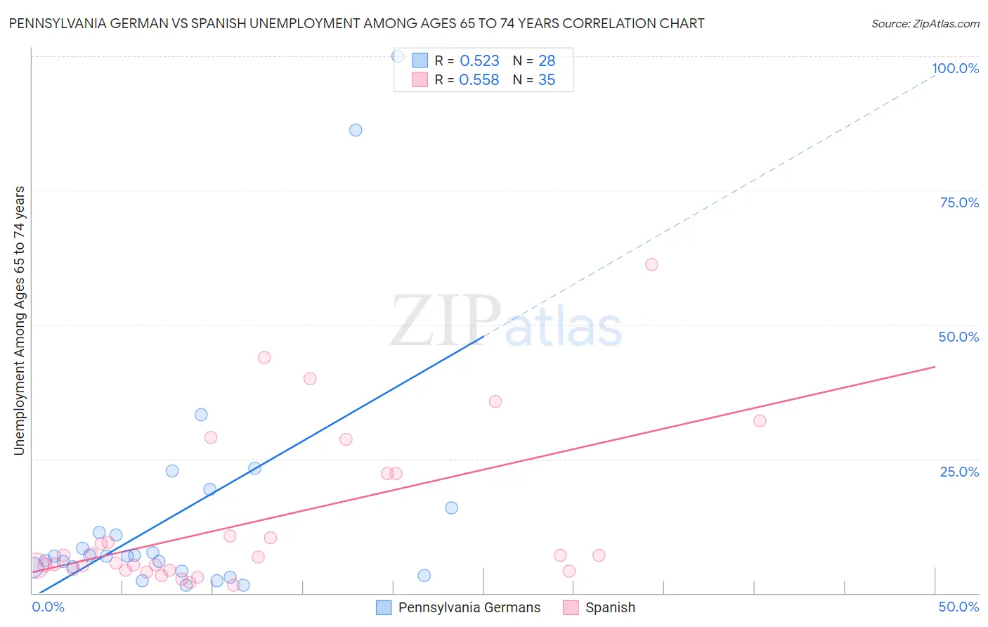 Pennsylvania German vs Spanish Unemployment Among Ages 65 to 74 years