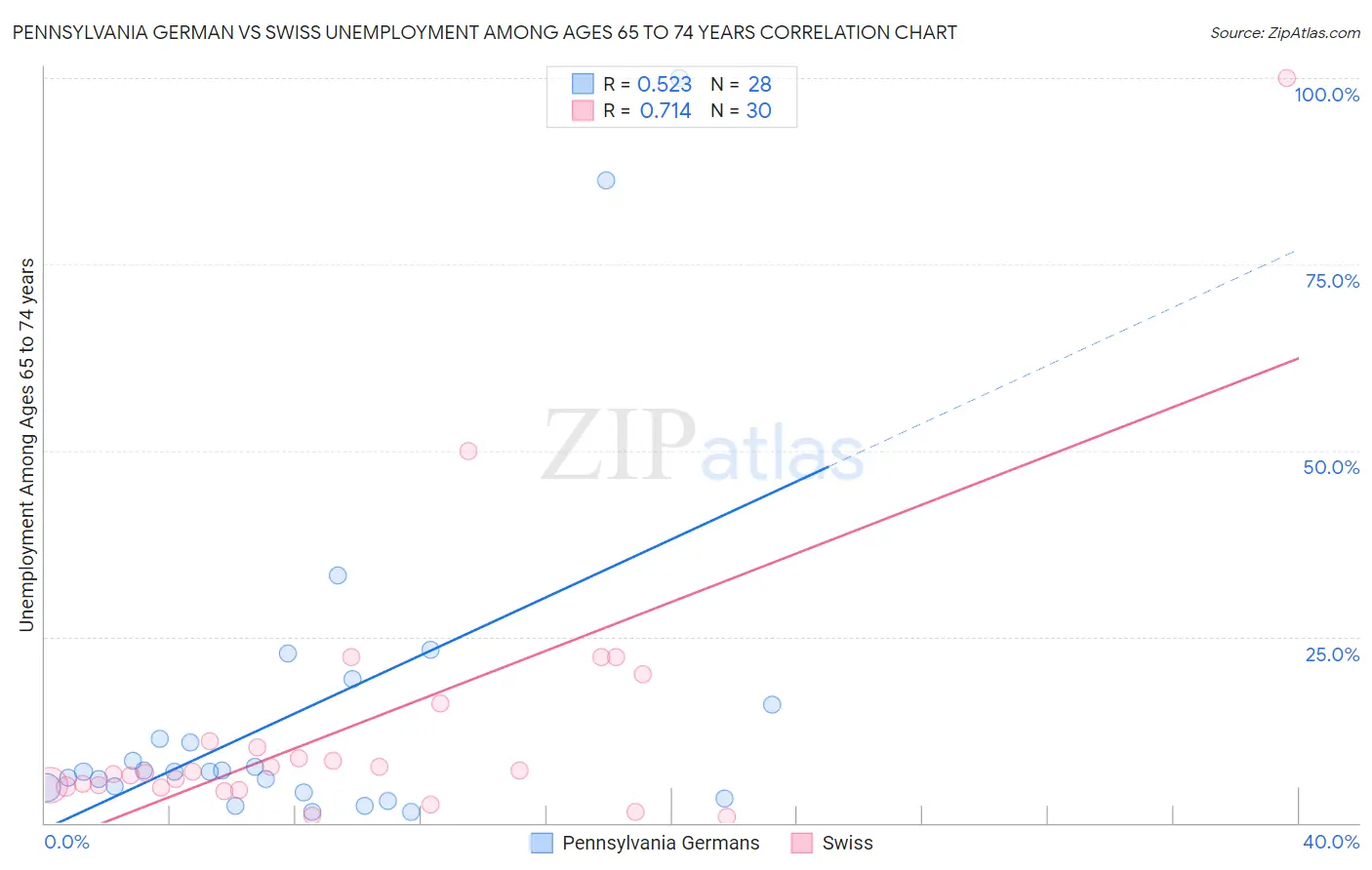 Pennsylvania German vs Swiss Unemployment Among Ages 65 to 74 years