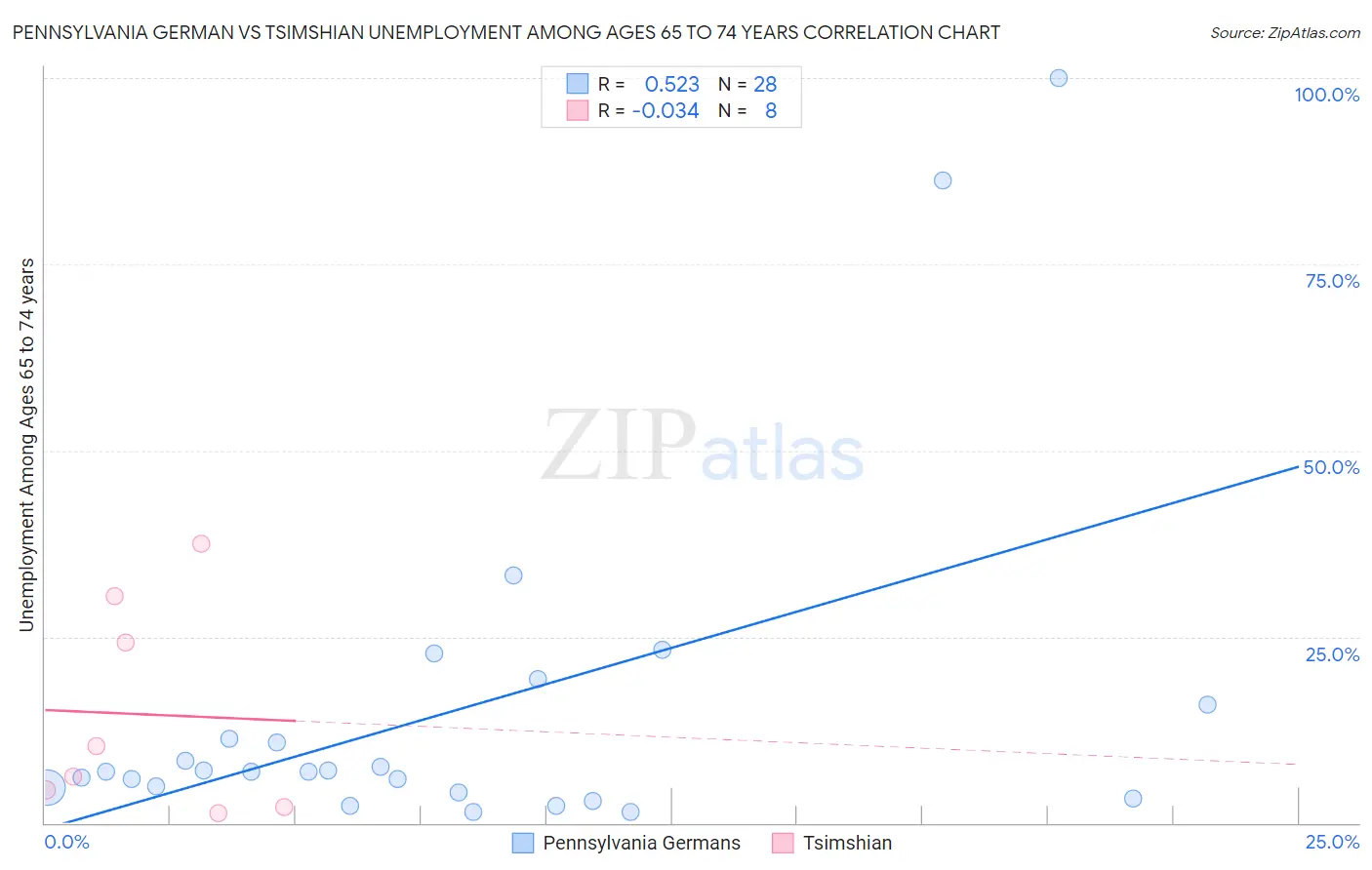 Pennsylvania German vs Tsimshian Unemployment Among Ages 65 to 74 years