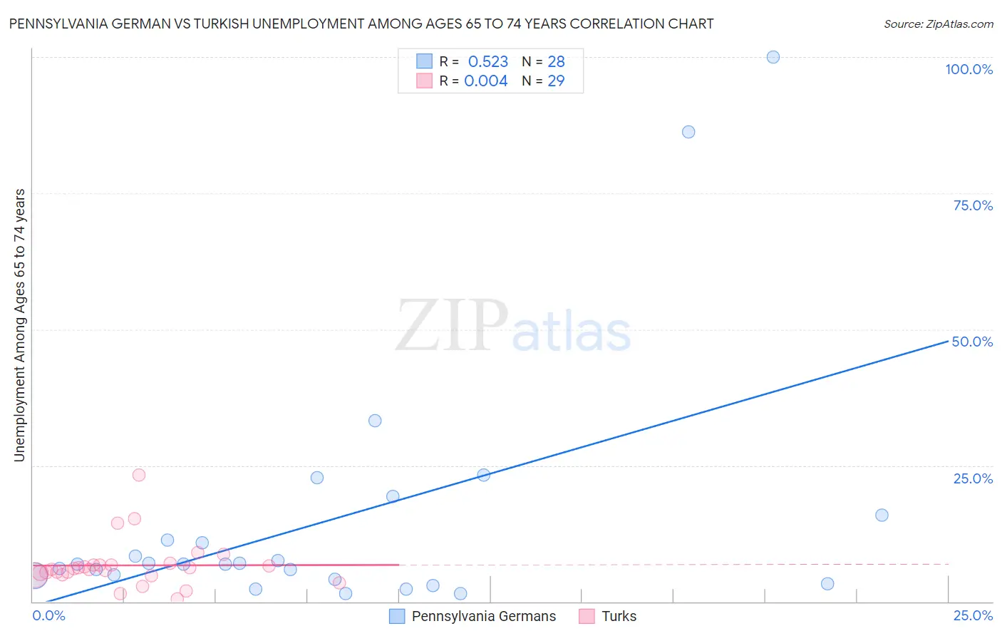 Pennsylvania German vs Turkish Unemployment Among Ages 65 to 74 years