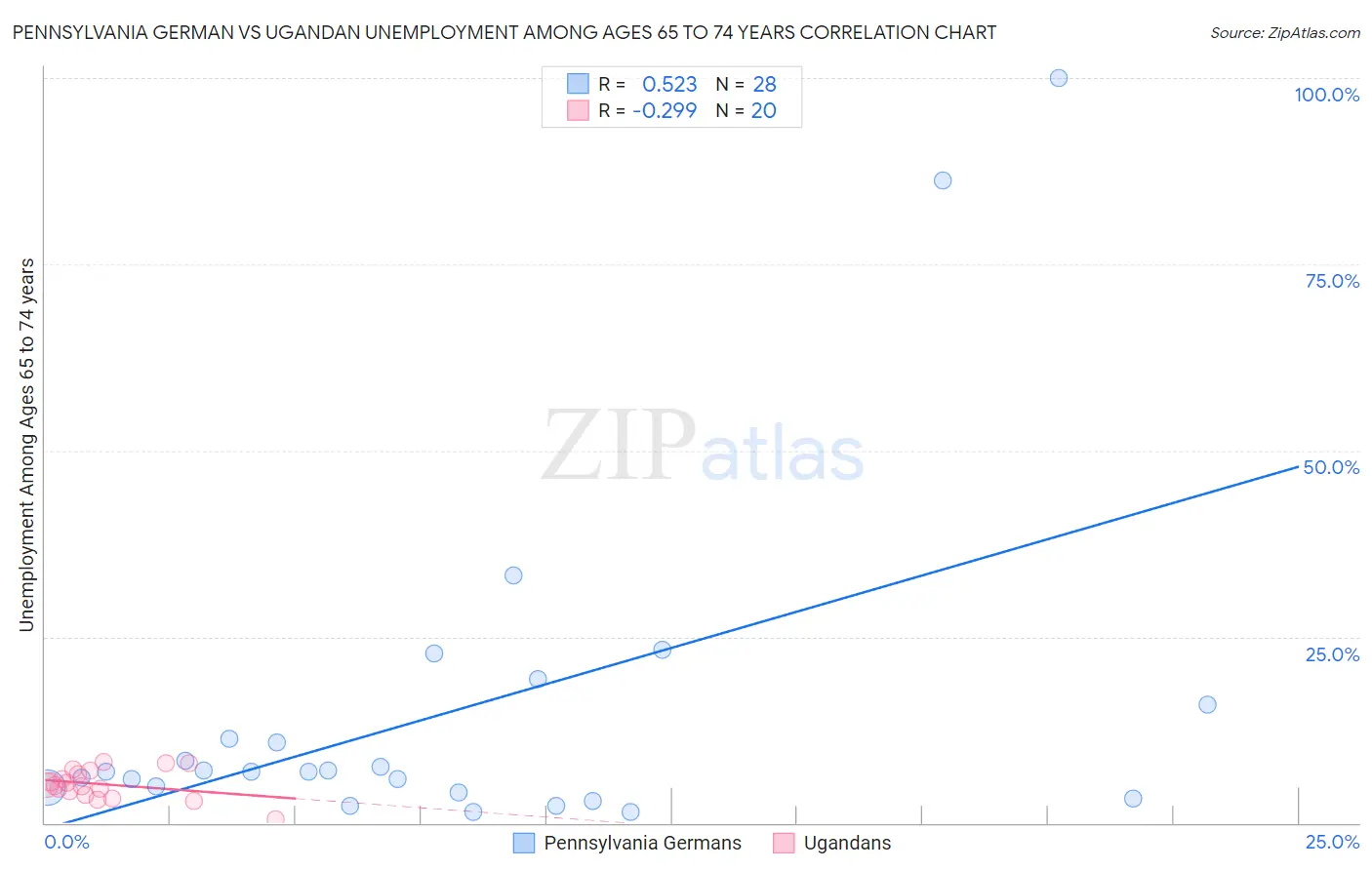 Pennsylvania German vs Ugandan Unemployment Among Ages 65 to 74 years