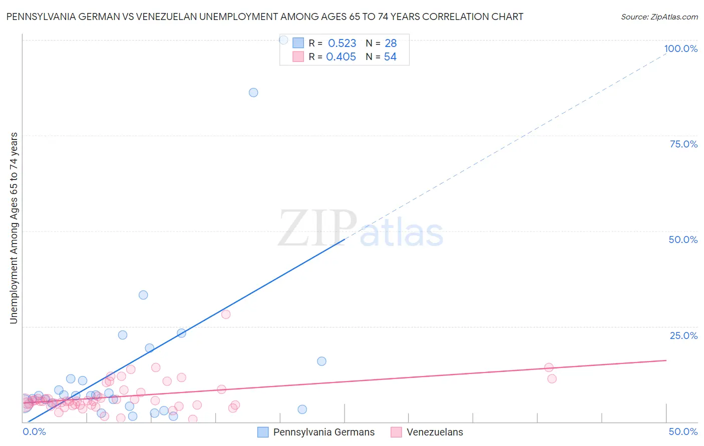 Pennsylvania German vs Venezuelan Unemployment Among Ages 65 to 74 years