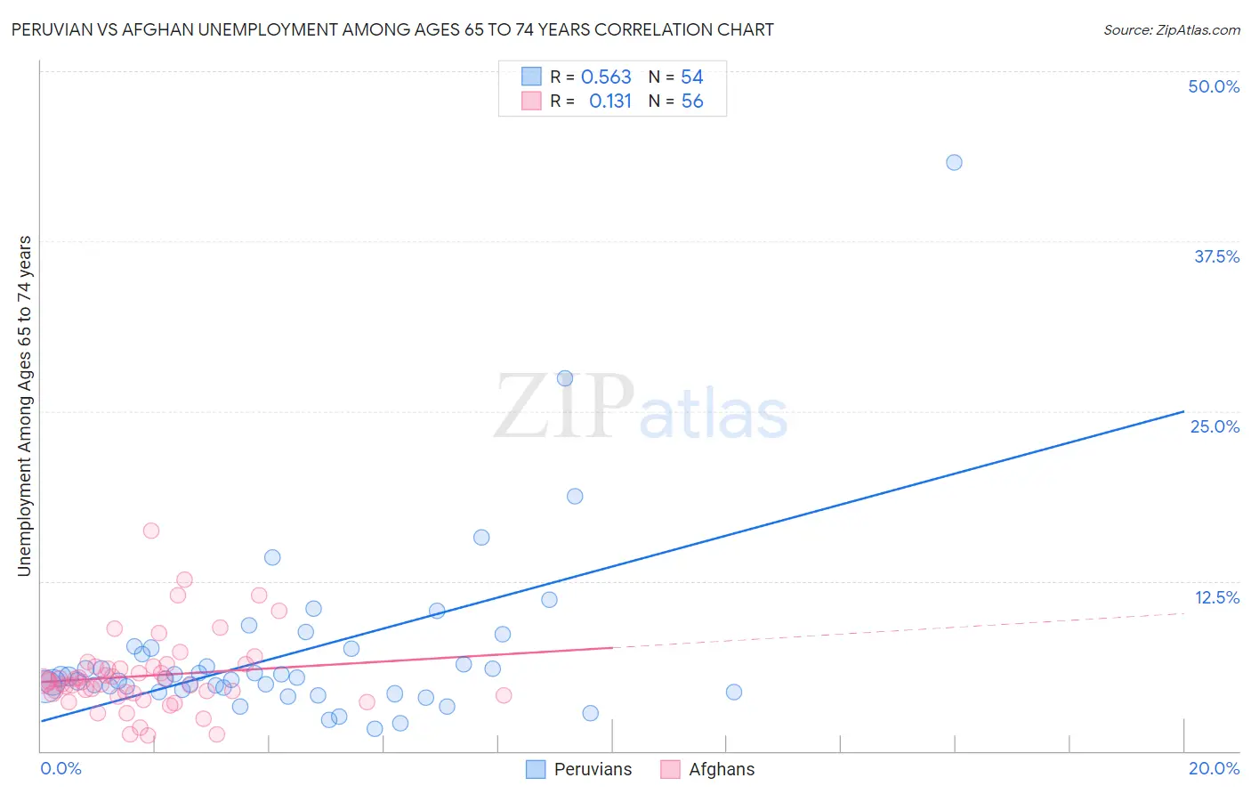 Peruvian vs Afghan Unemployment Among Ages 65 to 74 years