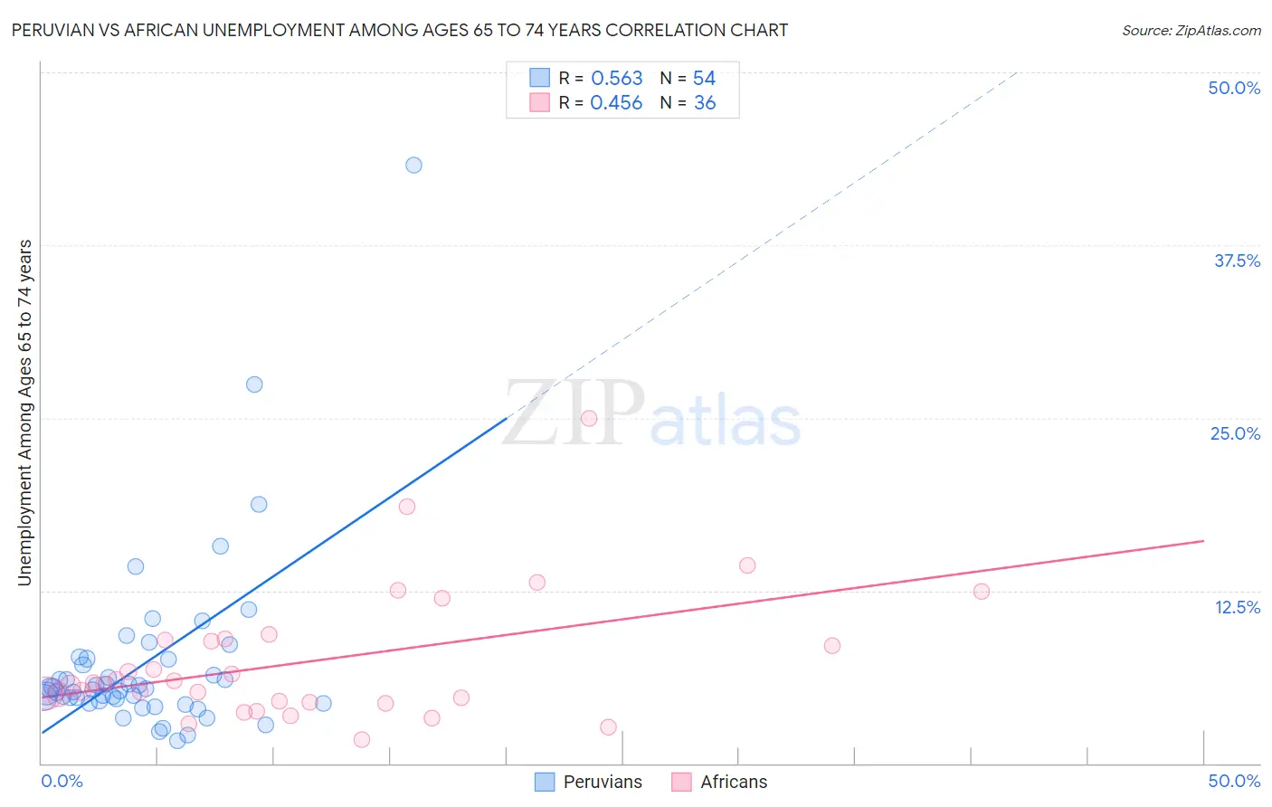 Peruvian vs African Unemployment Among Ages 65 to 74 years
