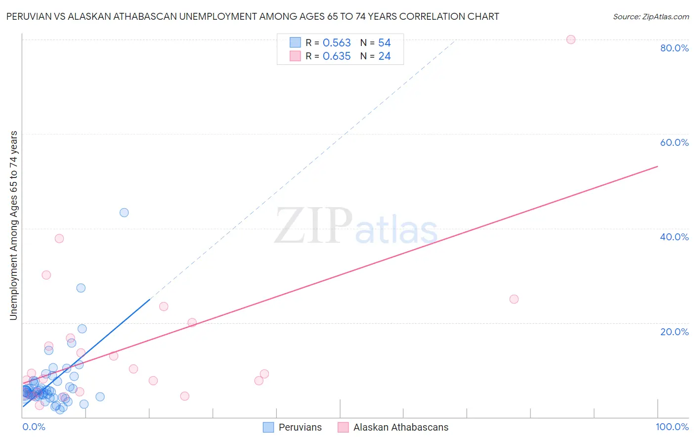 Peruvian vs Alaskan Athabascan Unemployment Among Ages 65 to 74 years