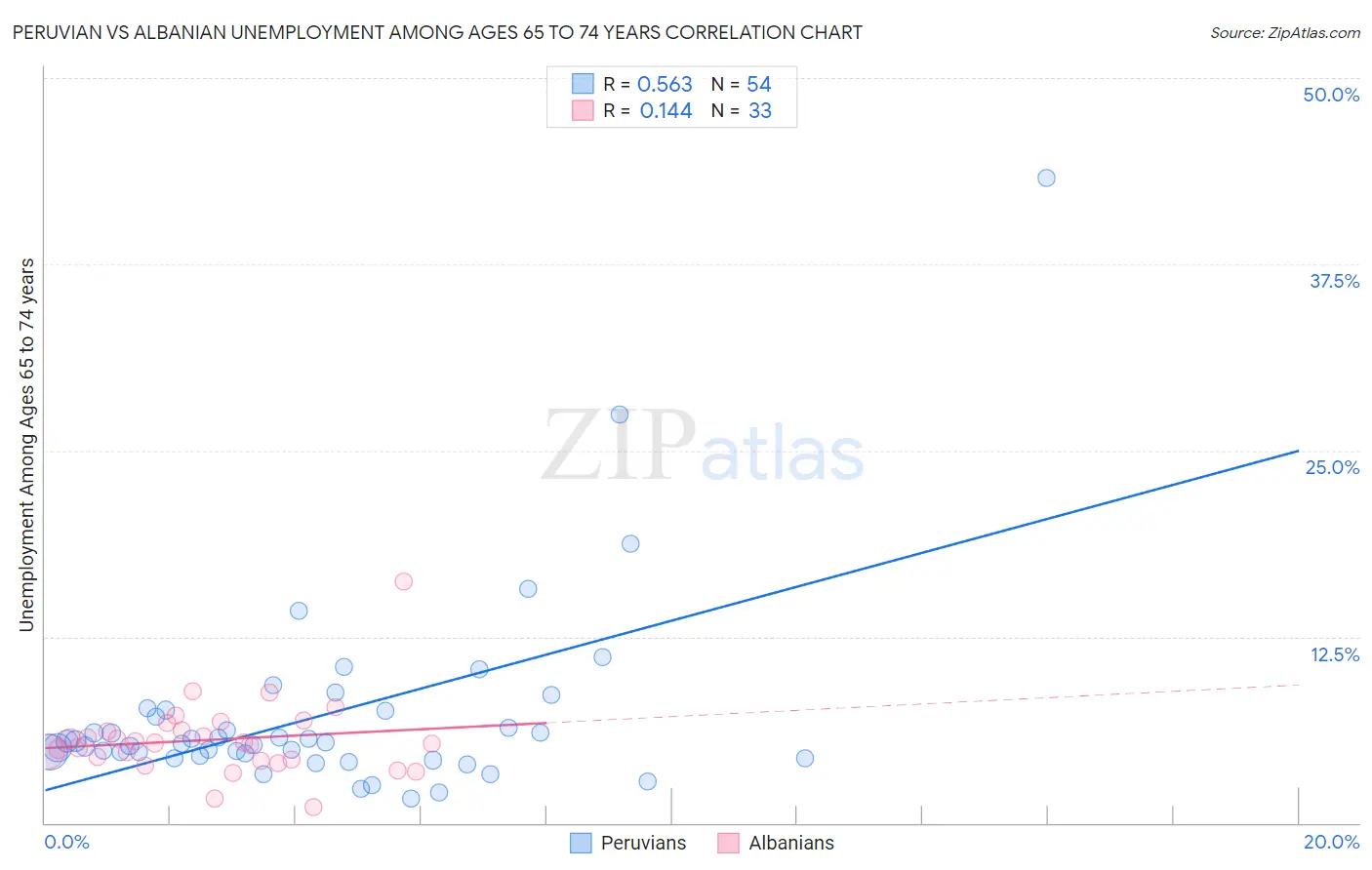 Peruvian vs Albanian Unemployment Among Ages 65 to 74 years