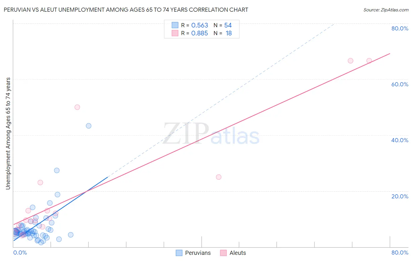 Peruvian vs Aleut Unemployment Among Ages 65 to 74 years
