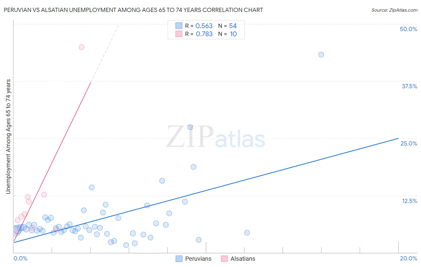 Peruvian vs Alsatian Unemployment Among Ages 65 to 74 years