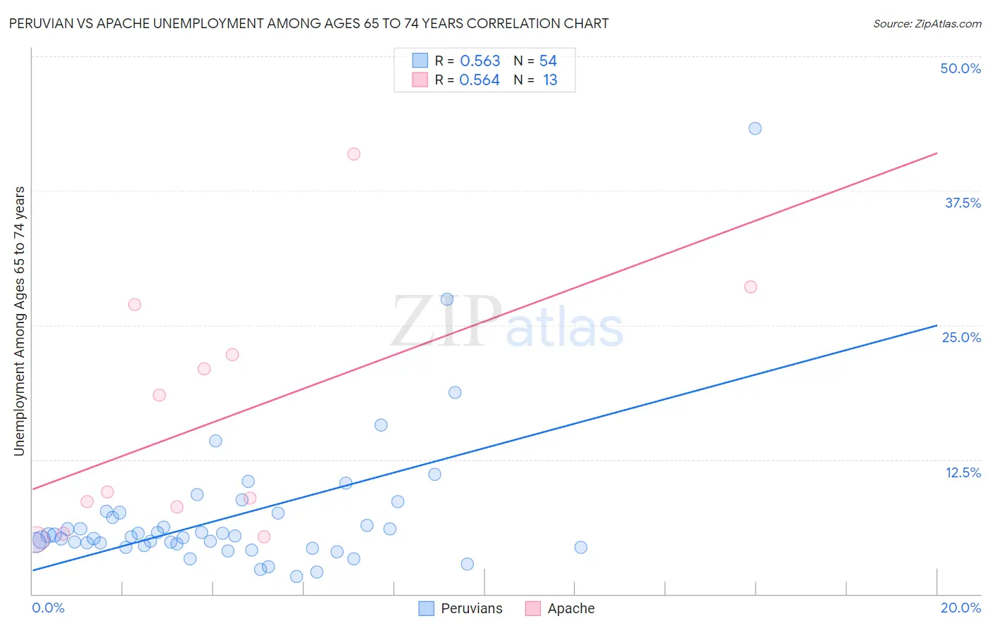 Peruvian vs Apache Unemployment Among Ages 65 to 74 years