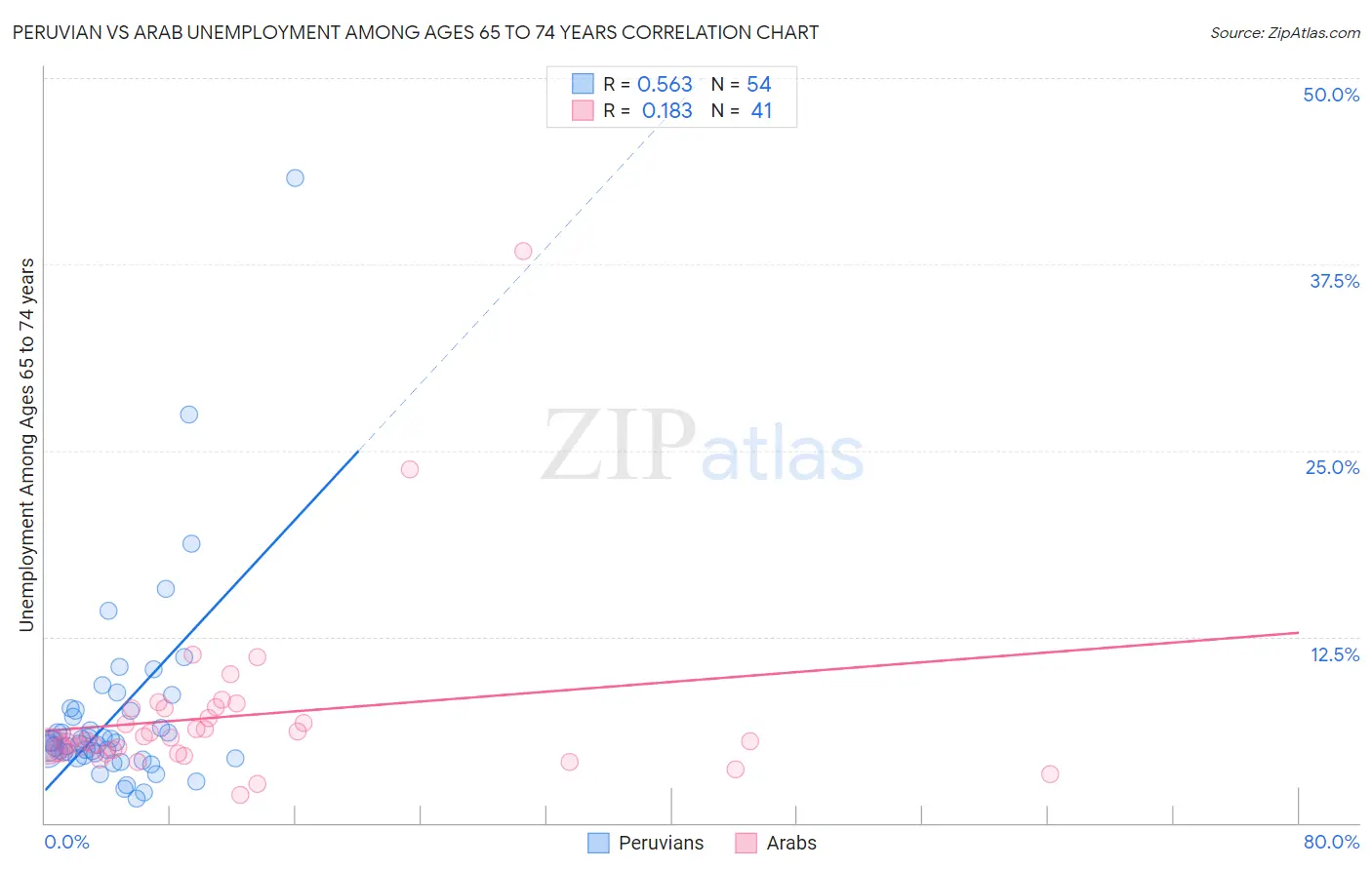 Peruvian vs Arab Unemployment Among Ages 65 to 74 years