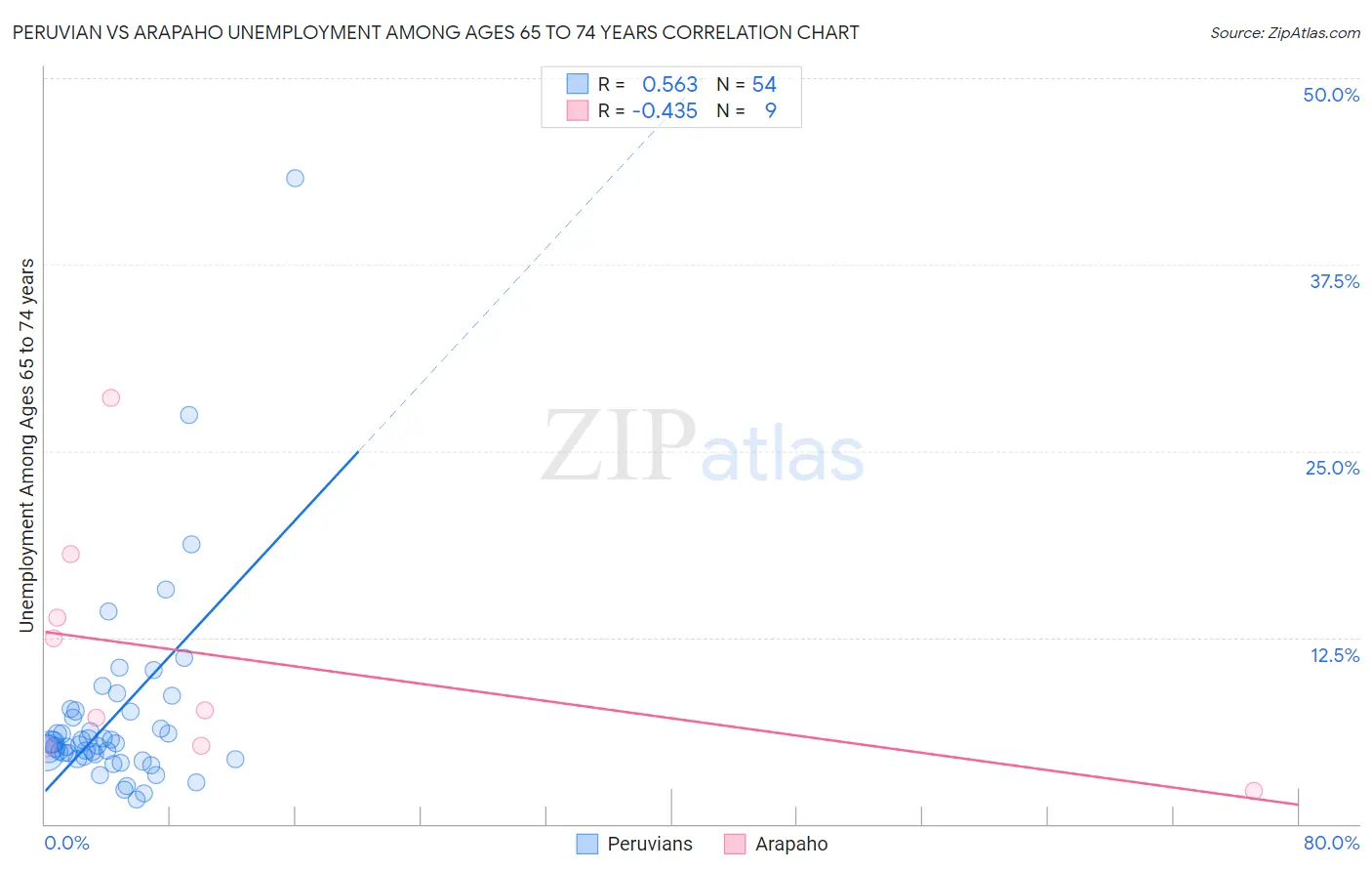Peruvian vs Arapaho Unemployment Among Ages 65 to 74 years