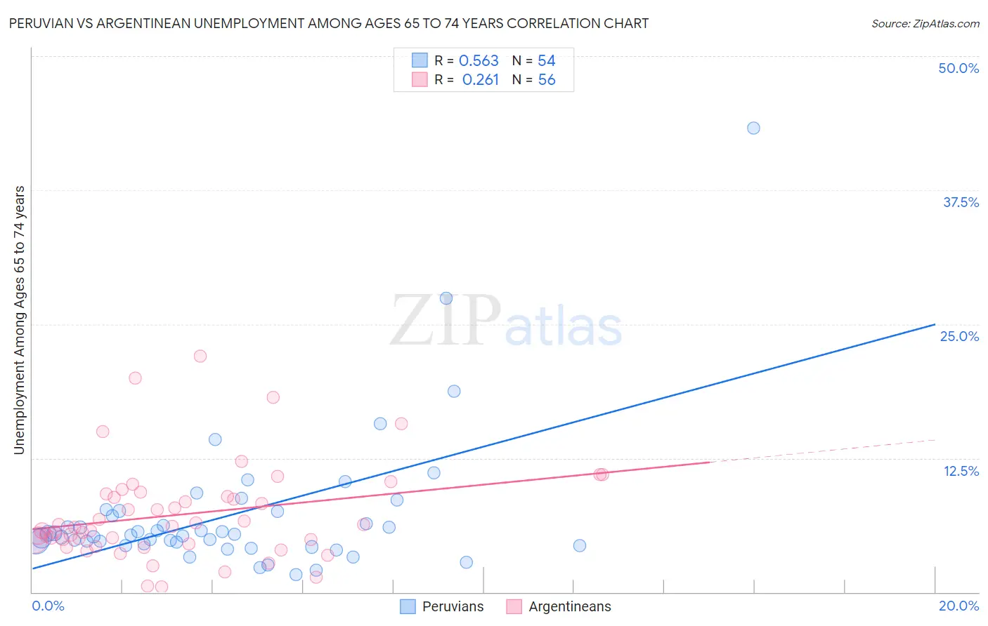 Peruvian vs Argentinean Unemployment Among Ages 65 to 74 years