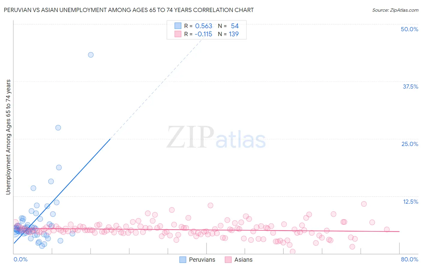 Peruvian vs Asian Unemployment Among Ages 65 to 74 years