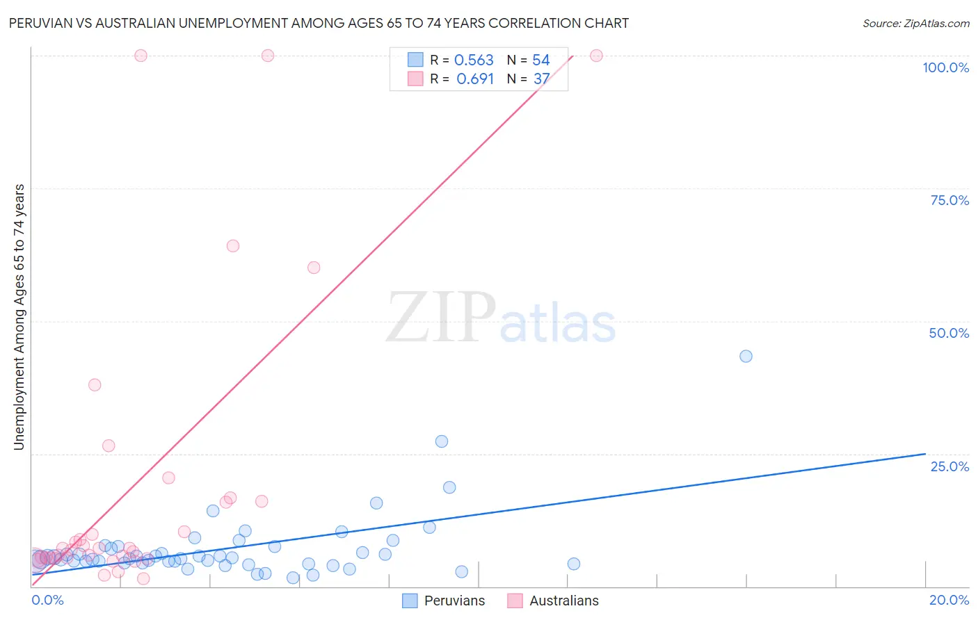 Peruvian vs Australian Unemployment Among Ages 65 to 74 years