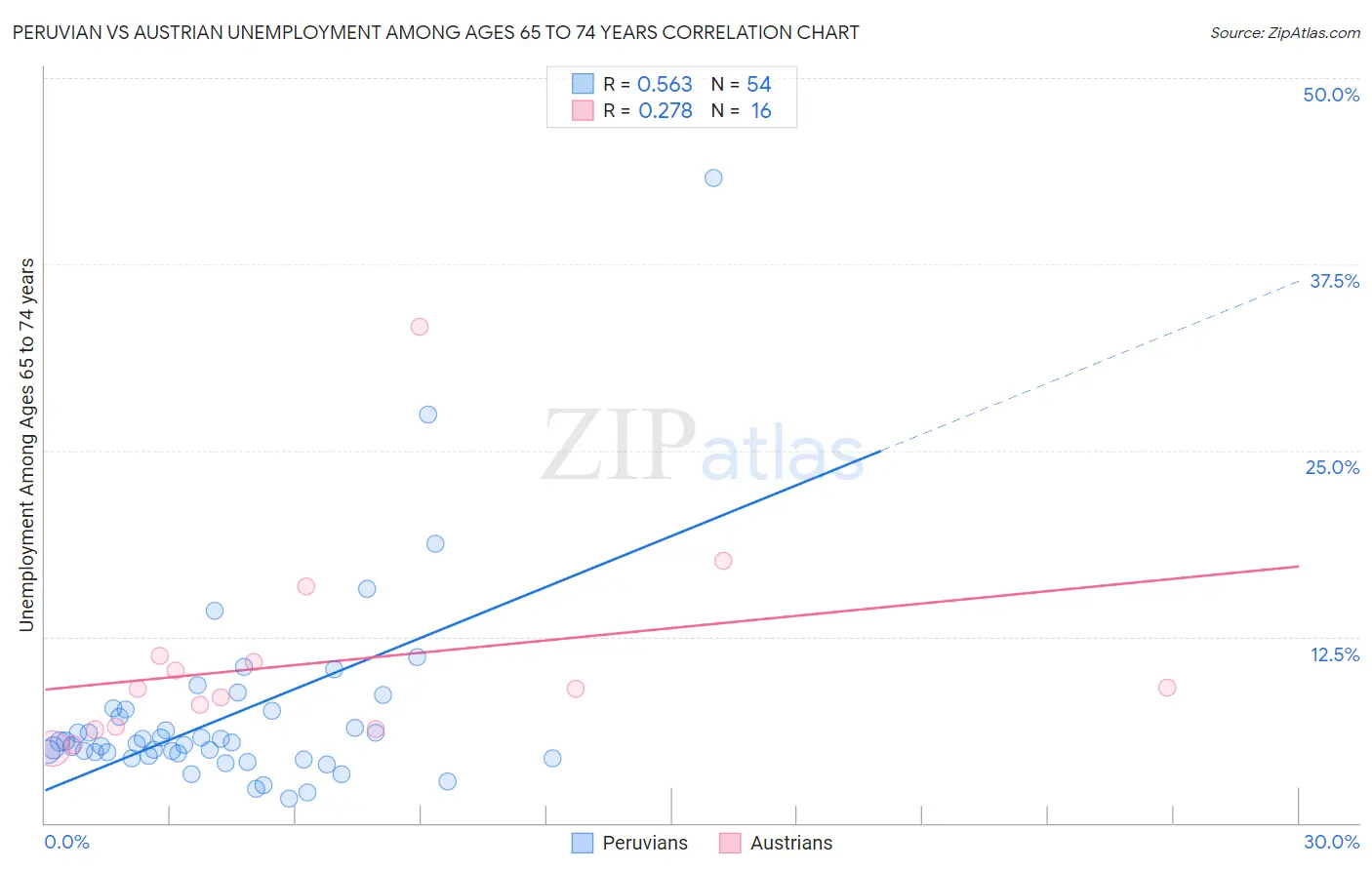 Peruvian vs Austrian Unemployment Among Ages 65 to 74 years