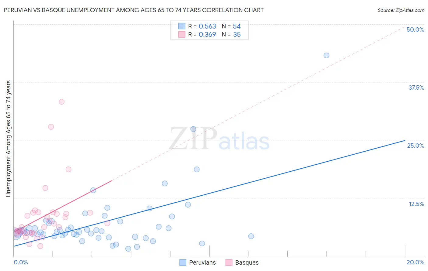 Peruvian vs Basque Unemployment Among Ages 65 to 74 years