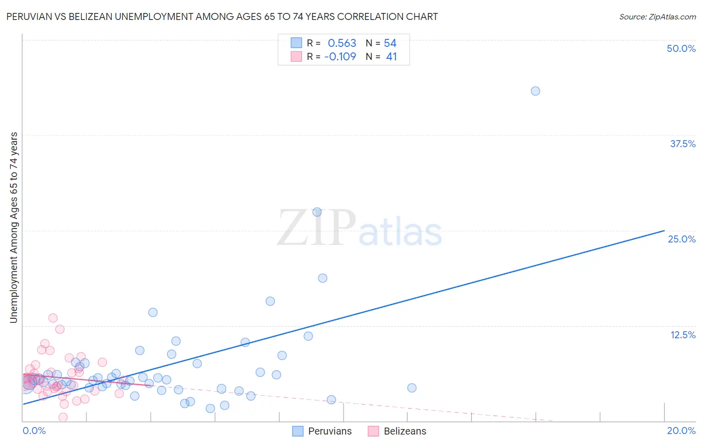 Peruvian vs Belizean Unemployment Among Ages 65 to 74 years