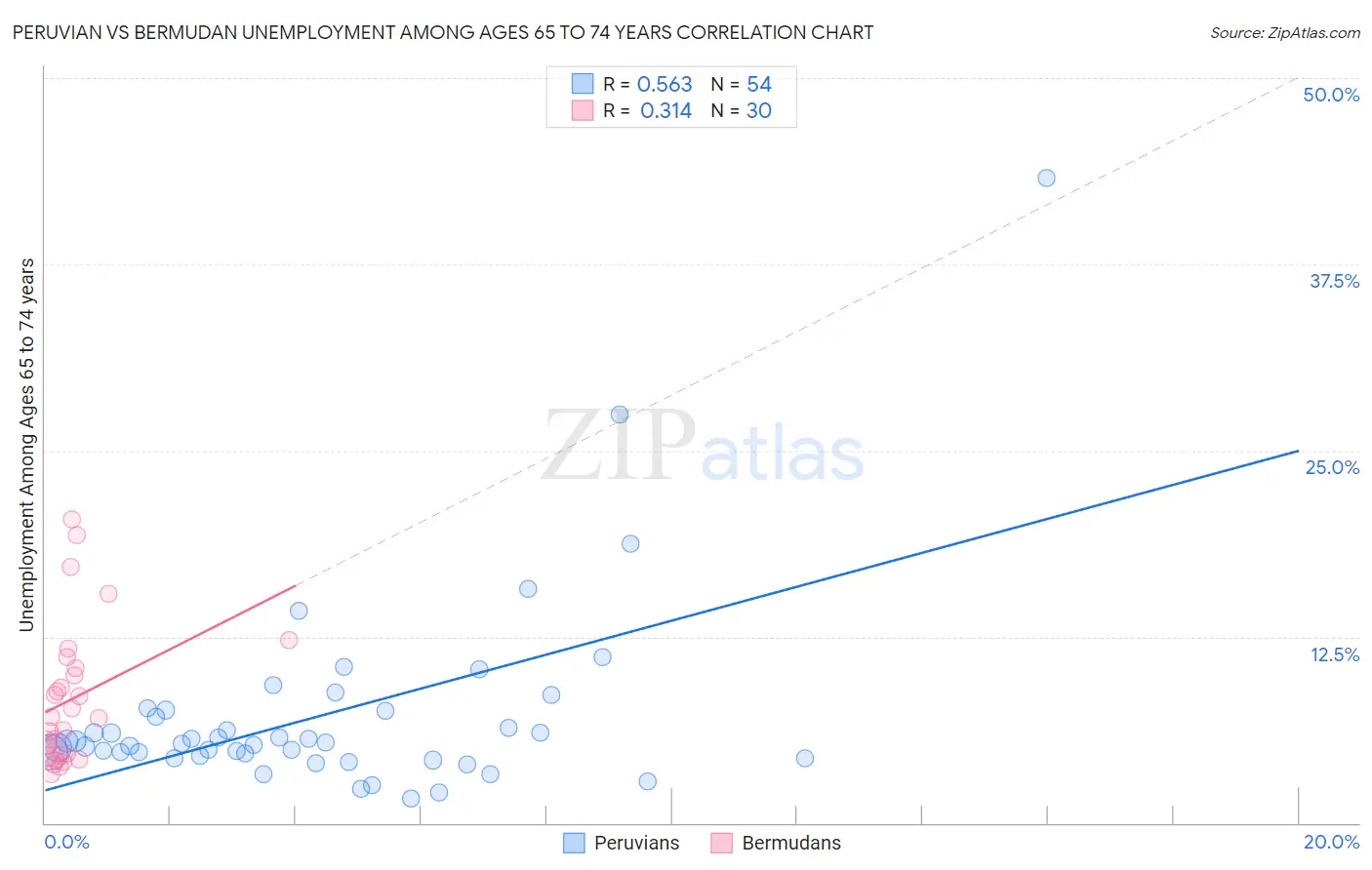 Peruvian vs Bermudan Unemployment Among Ages 65 to 74 years