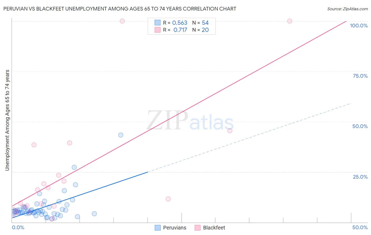 Peruvian vs Blackfeet Unemployment Among Ages 65 to 74 years