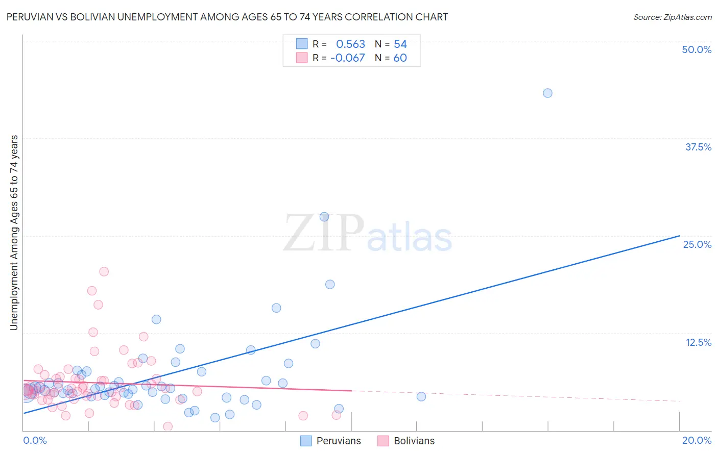 Peruvian vs Bolivian Unemployment Among Ages 65 to 74 years