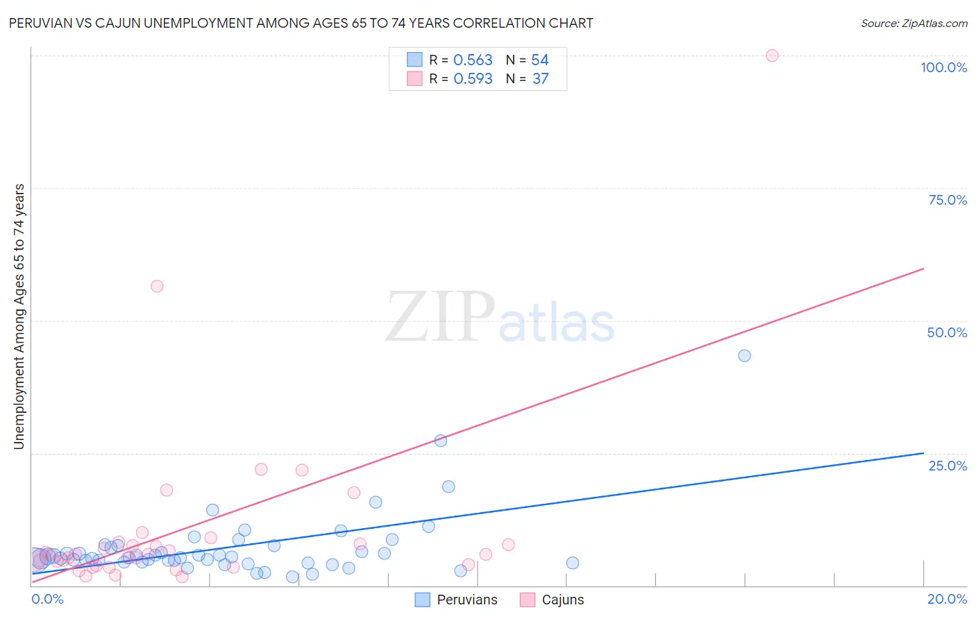 Peruvian vs Cajun Unemployment Among Ages 65 to 74 years